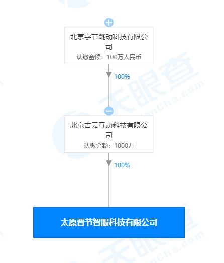 字節(jié)跳動太原新公司成立，加碼計算機技術(shù)開發(fā)